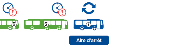 Le bus 1 est à l’aire d’arrêt et fait monter et descendre ses passagers. Les bus 2 et 3 sont en attente derrière, et on voit un pictogramme qui indique qu’ils sont en retard.