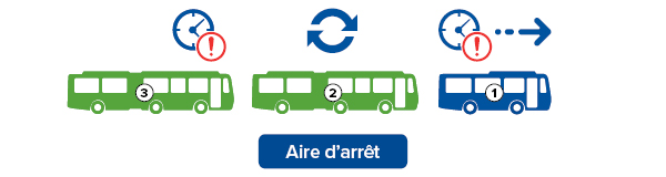 Le bus 1 quitte l’aire d’arrêt. On voit un pictogramme qui indique qu’il est en retard. Le bus 2 est à l’aire d’arrêt et fait monter et descendre ses passagers. Le bus 3 est en attente derrière. On voit un pictogramme qui indique qu’il est en retard.